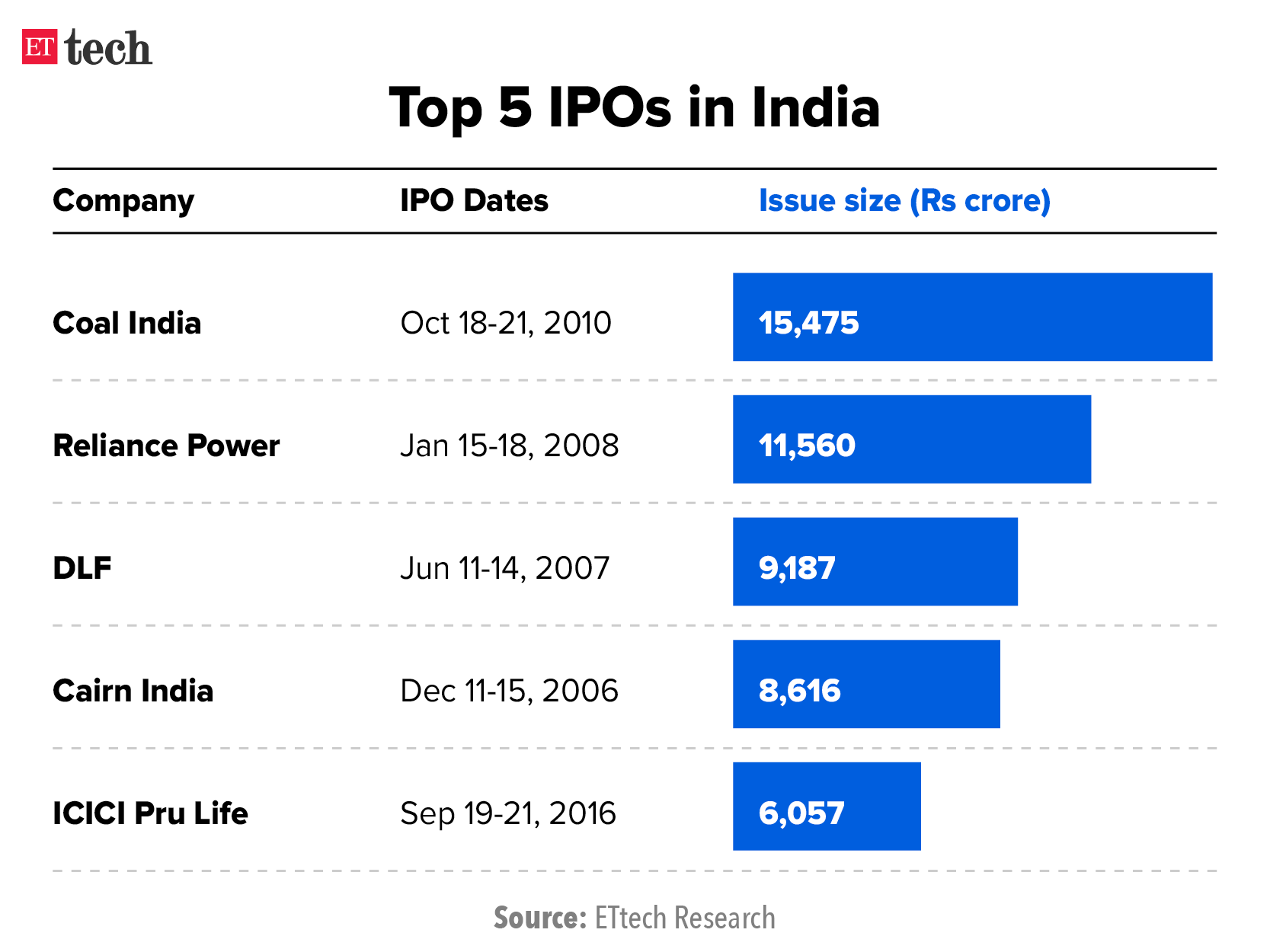 Top 5 IPOs in India